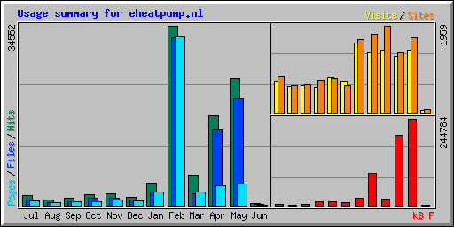 Usage summary for eheatpump.nl