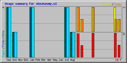 Usage summary for eheatpump.nl