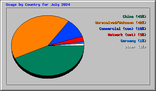 Usage by Country for July 2024