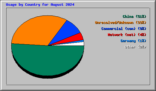 Usage by Country for August 2024