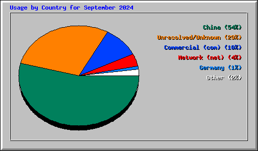 Usage by Country for September 2024