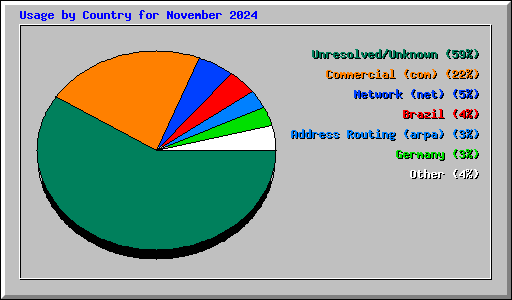 Usage by Country for November 2024