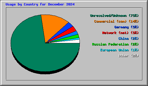 Usage by Country for December 2024