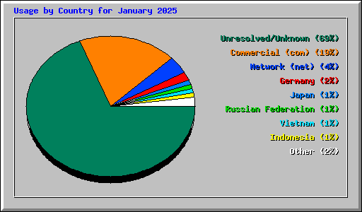 Usage by Country for January 2025