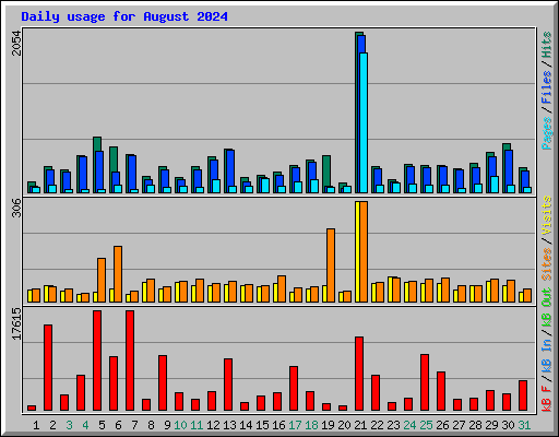 Daily usage for August 2024