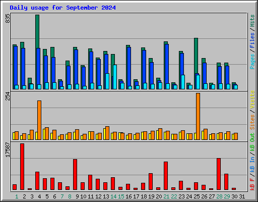 Daily usage for September 2024