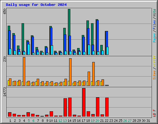 Daily usage for October 2024