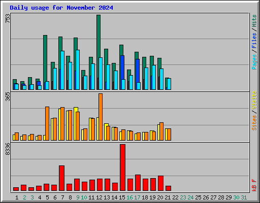 Daily usage for November 2024