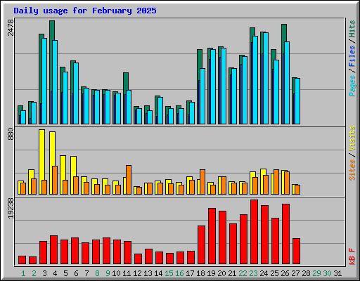 Daily usage for February 2025