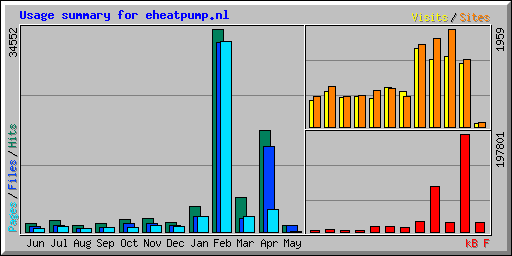 Usage summary for eheatpump.nl
