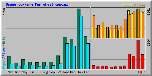 Usage summary for eheatpump.nl